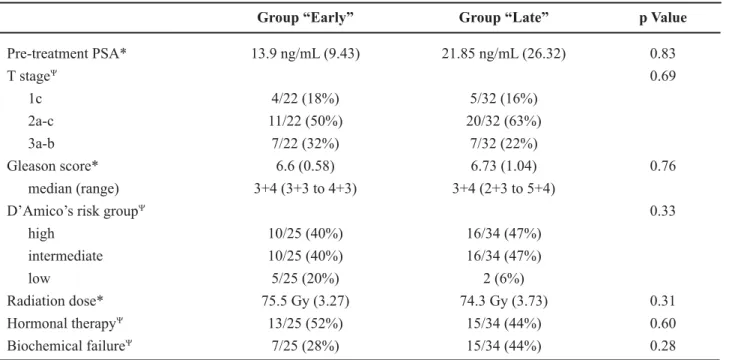 Table 2 – Patients’ characteristics within groups “early” and “late”.