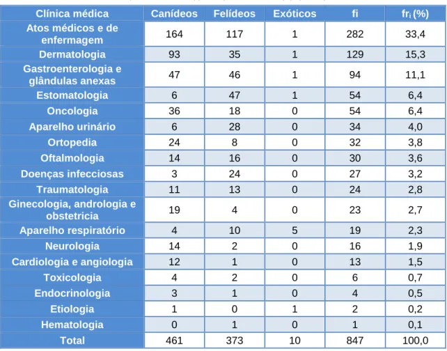 Tabela 5: Distruibuição dos casos clínicos observados, em função da área clínica e da espécie animal, expressa em  frequência absoluta (f i ) e frequência relativa (fr i ), (n=844) 