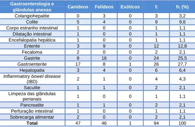 Tabela 8: Distribuição dos casos clínicos de gastroenterologia, em função da espécie animal, expressa em frequência  absoluta (f i ) e frequência relativa (fr i ), (n=94)