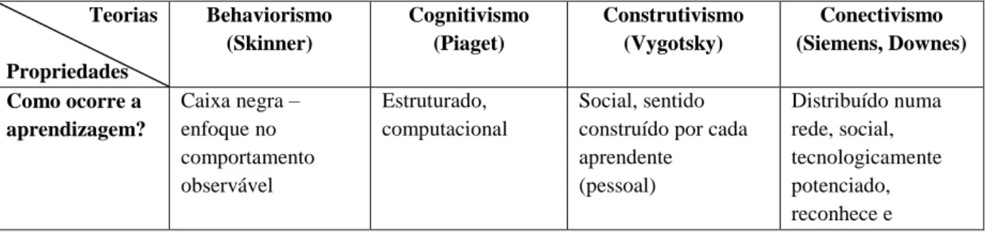 Tabela 1: Comparação das Teorias de Aprendizagem (adaptado de Mota, 2009; Siemens, 2006)  Teorias  Propriedades  Behaviorismo (Skinner)  Cognitivismo (Piaget)  Construtivismo (Vygotsky)  Conectivismo  (Siemens, Downes)  Como ocorre a  aprendizagem?  Caixa 