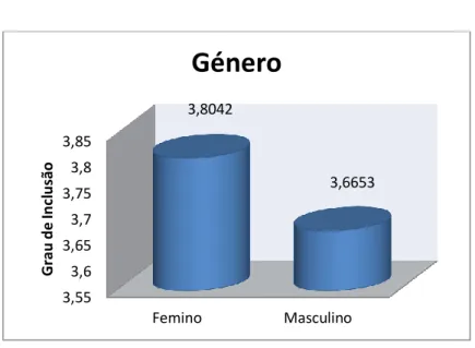 Gráfico 7- Género e a inclusão 