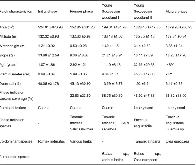 Table 1. Succession phases description in study site. Mean ±Std. Dev. for quantitative  characteristics