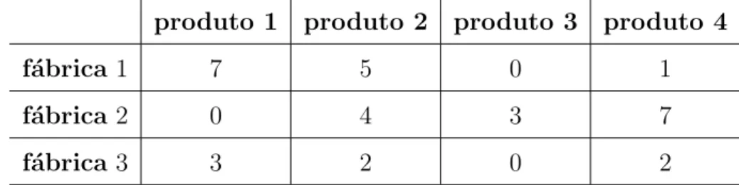 Tabela 3.2: Tabela de produ¸c˜ao de Janeiro 2015