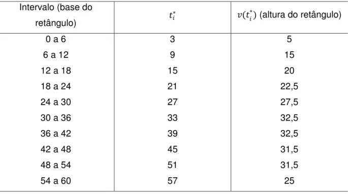Tabela 10  Intervalo (base do  retângulo)  O \ ∗ c(O \ ∗ ) (altura do retângulo)  0 a 6  3  5  6 a 12  12 a 18  18 a 24  9  15 21  15 20  22,5  24 a 30  30 a 36  36 a 42  27 33 39  27,5 32,5 32,5  42 a 48  48 a 54  54 a 60  45 51 57  31,5 31,5 25  D = 5 + 