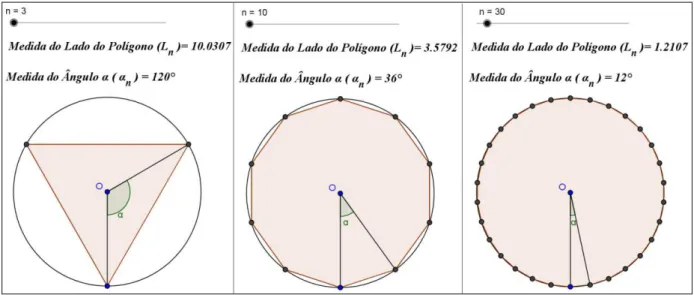 Figura 11: Ilustração de três situações da janela gráfica do arquivo  Lados_dos_Poligonos_Inscritos.ggb 