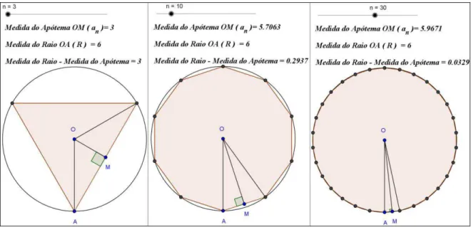 Figura 12: Ilustração de três situações da janela gráfica do arquivo  Apotemas_dos_Poligonos_Inscritos.ggb 
