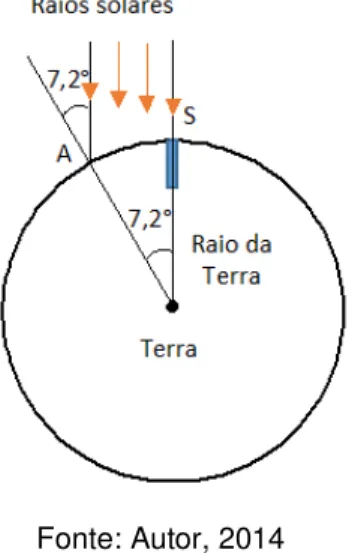 Figura 17  – Raios solares incidindo verticalmente num poço em Syene 