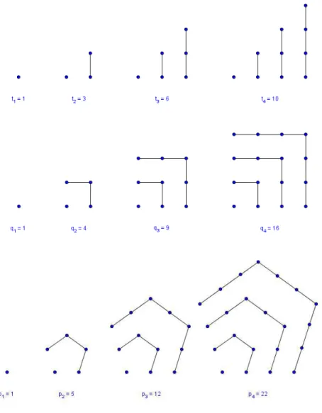 Figura 10  números triangulares, quadrados e pentagonais