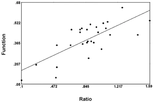 Figure 2 – Linear regression showing renal parenchyma thickness ratio vs. renogram function.