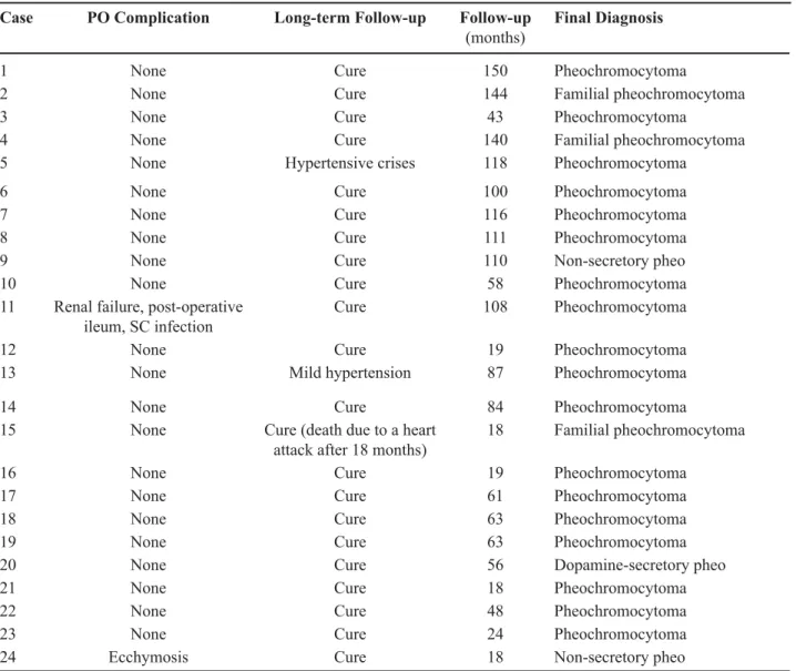 Table 3 – Postoperative (PO) results.