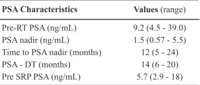Table 1 – PSA characteristics in 42 patients submitted to  salvage radical prostatectomy (SRP).