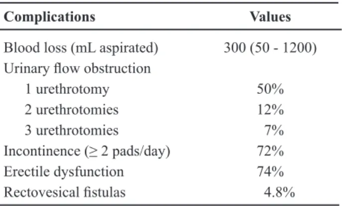 Table 3 – Main complications in 42 patients submitted to  salvage radical prostatectomy (SRP).