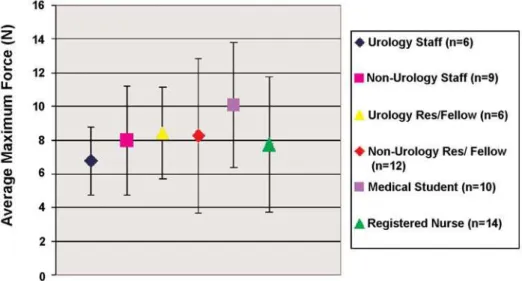 Figure 2 – Average urethral catheter insertion force in Newtons, by group.