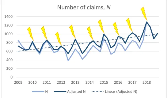 Figure 5: Seasonality in the reported claim count 