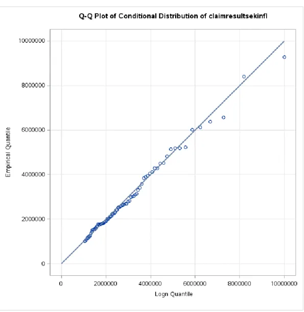 Figure 7: Q-Q plot of the distribution fit on the motor claims data.  