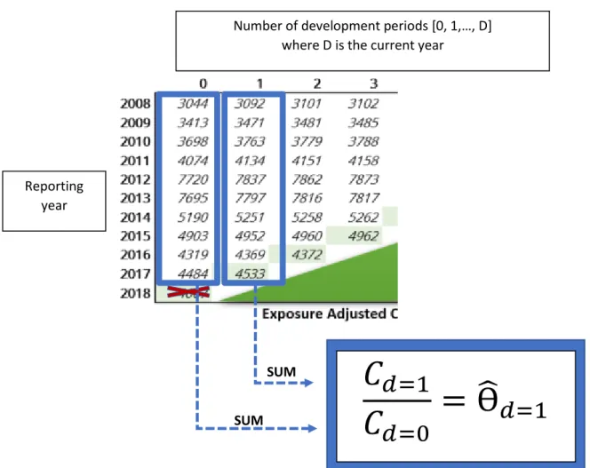 Figure 12: Illustration of the Chain-ladder estimation procedure of the claim’s development  factor
