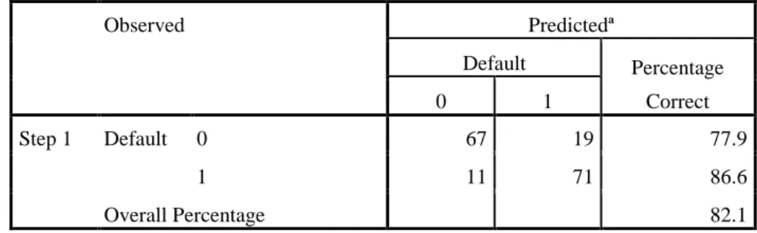 Table 9. Classification Table between Defaulted and Non-defaulted Companies (with Economic Financial Ratios) 