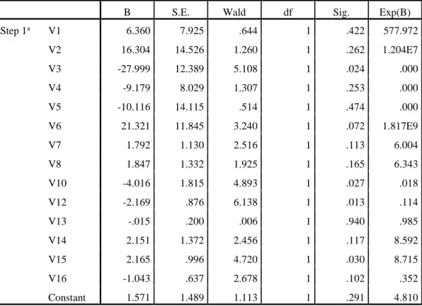 Table 10. Variables in the Equation (with Economic Financial Ratios) 