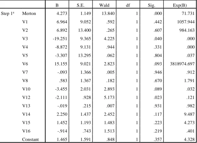Table 14. Variables in the Equation (with Hybrid Model) 