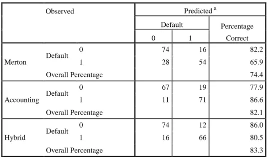 Table 15. Summary of Models’ Predictive Accuracy 