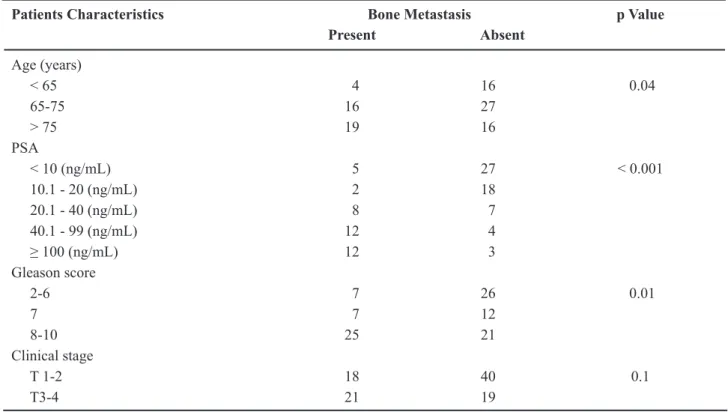 Table 1 –  Demographic and clinical data in both groups of patients with prostate cancer.
