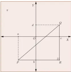 Figura 1.1: Distância entre dois pontos de um plano 