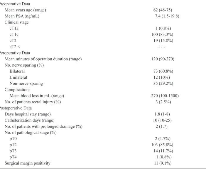 Table 1 – Data for 120 localized prostate cancer patients who underwent radical perineal prostatectomy.
