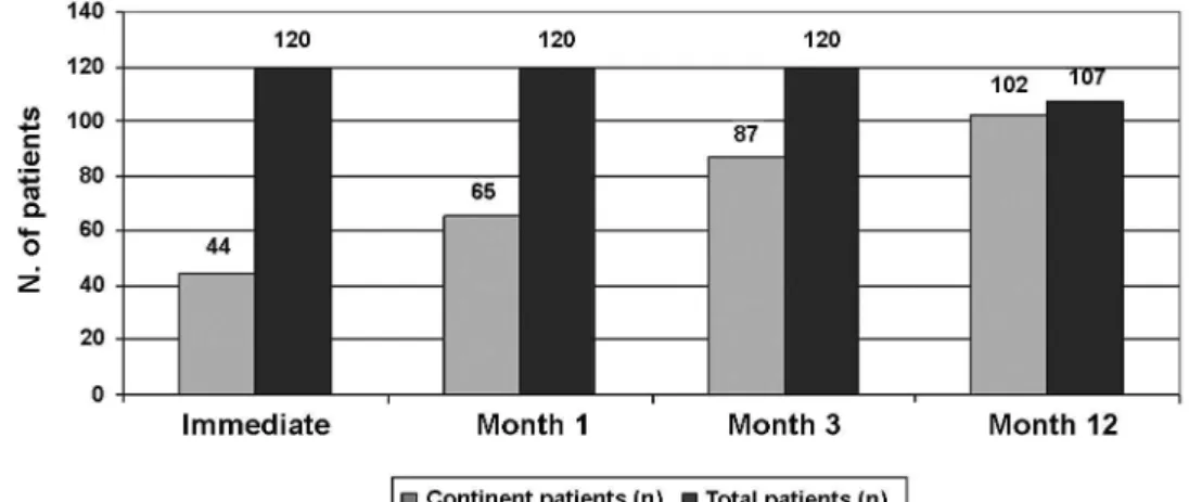 Figure 1 – Continence outcome after radical perineal prostatectomy.