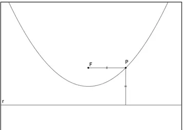 Figura 7-12: Parábola, conjunto dos pontos  P = x, y  tais que dist P, F = dist P, r 