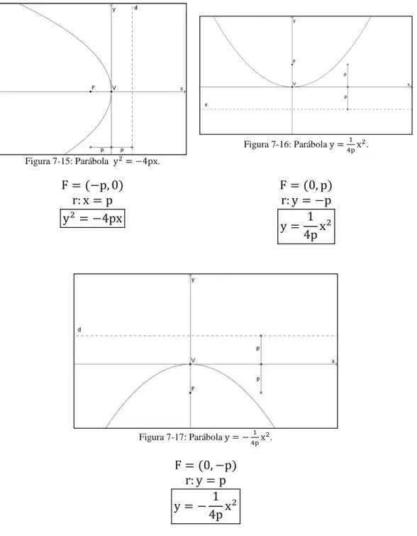 Figura 7-15: Parábola   y = − px.  Figura 7-16: Parábola  y = x .  F = −p,   F = , p   r: x = p  r: y = −p  y = − px   y = px   Figura 7-17: Parábola  y = − x 