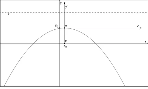 Figura 8-12: Parábola   − − − = . 