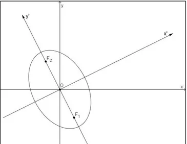 Figura 9-2: Elipse de centro  = ,  e cujos focos são oblíquos ao eixo y. 