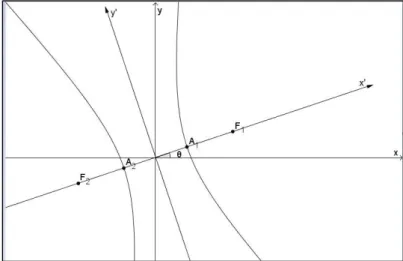 Figura 9-5: Hipérbole de centro  =  ,  e cujos focos são oblíquos ao eixo x. 