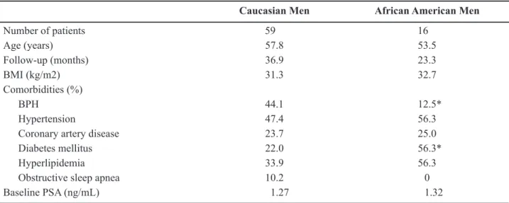 Table 2 –  Racial differences in biochemical and symptomatic responses to TRT.