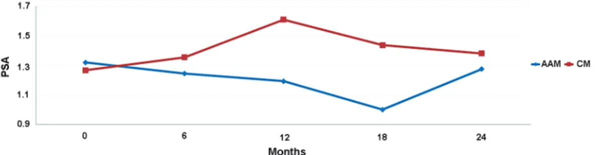 Figure 1 – Comparing prostate-speciic antigen (PSA) change of African American men (AAM) versus Caucasian men (CM) treated  with testosterone replacement therapy in 6-month intervals