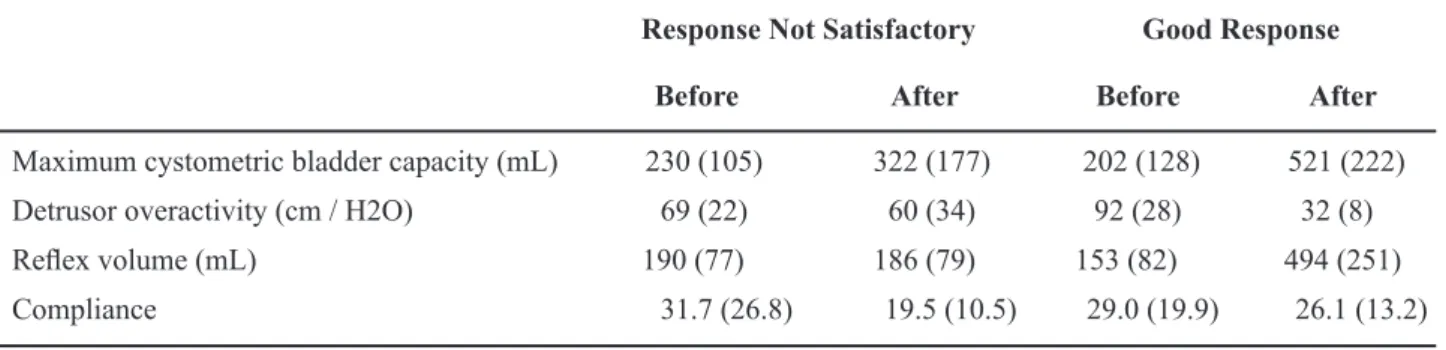 Table 2 – Urodynamic parameters (mean ± standard deviation) in patients with response not satisfactory and with good  response before and after botulinum toxin A injection.