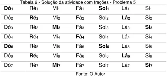 Tabela 9 - Solução da atividade com frações - Problema 5  Dó 1 Ré 1 Mi 1 Fá 1 Sol 1 Lá 1 Si 1    Dó 2 Ré 2 Mi 2 Fá 2 Sol 2 Lá 2 Si 2    Dó 3 Ré 3 Mi 3 Fá 3 Sol 3 Lá 3 Si 3    Dó 4 Ré 4 Mi 4 Fá 4 Sol 4 Lá 4 Si 4    Dó 5 Ré 5 Mi 5 Fá 5 Sol 5 Lá 5 Si 5    Dó 6 Ré 6 Mi 6 Fá 6 Sol 6 Lá 6 Si 6    Dó 7 Ré 7 Mi 7 Fá 7 Sol 7 Lá 7 Si 7    Fonte: O Autor 