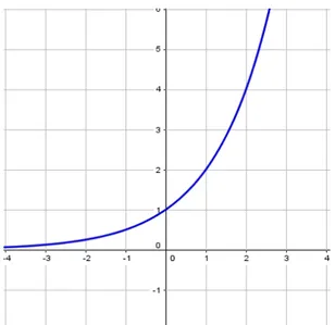 Figura 17 - Gráfico Função exponencial f(x)=2 x Fonte: O Autor (Geogebra) 