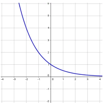 Figura 18 - Gráfico Função exponencial f(x)=2 -x  Fonte: O Autor (Geogebra) 