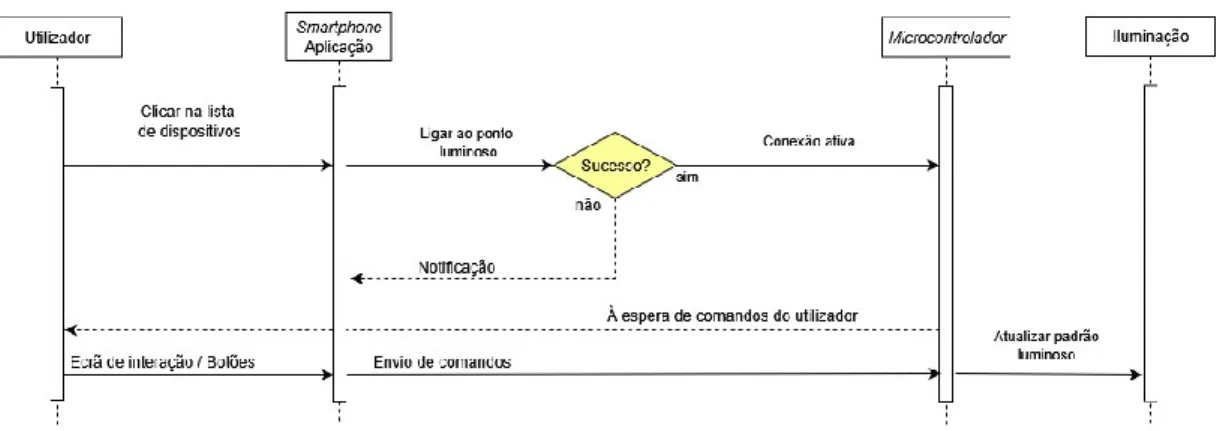 Figura 3.6 - Diagrama de sequência que mostra o processo de conexão e interação com o ponto luminoso