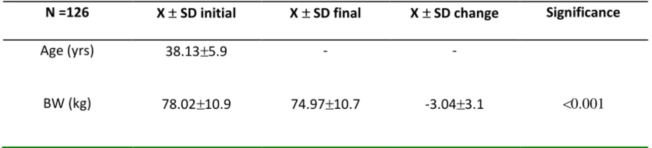 Table 1 shows individual body composition changes for all 126 participants who concluded the  program