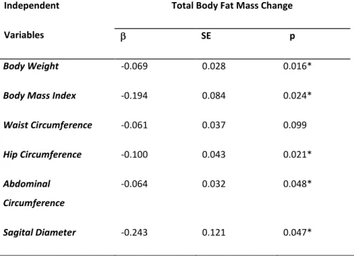 Table  2:  Linear  regression  analysis  for  the  selected  independent  variables and changes in total body fat mass 