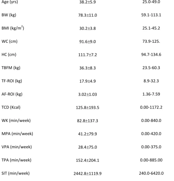 Table 2 shows individual body composition changes for all 121 participants who completed the  program