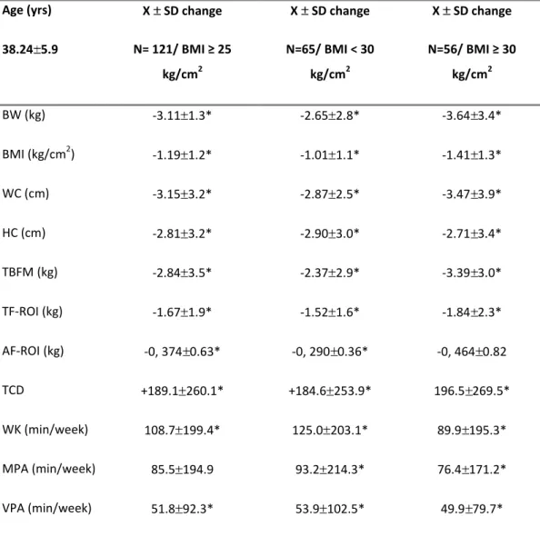 Table 2- Change values for all the three groups 