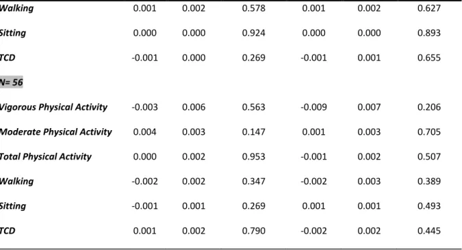 Table 4: Linear regression analysis for the selected independent variables and changes  in internal abdominal fat mass and in trunk fat mass 