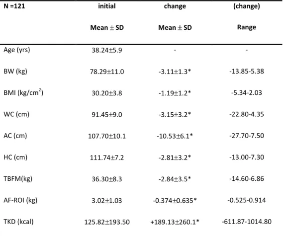 Table  1-  Mean,  standard  deviation  of  initial  values,  change  values  and  limits  of  change values   N =121  initial  Mean   SD  change  Mean   SD  (change) Range  Age (yrs)  38.24 5.9  -  -  BW (kg)  78.29 11.0  -3.11 1.3*  -13.85-5.38  BMI (kg/c