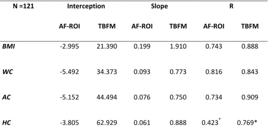 Table 2- Abdominal fat region of interest and total body fat mass estimations  equations  