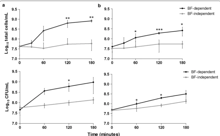 Fig. 3  Growth kinetics of Brc in the presence or absence of the originating biofilms, under agitation or static conditions
