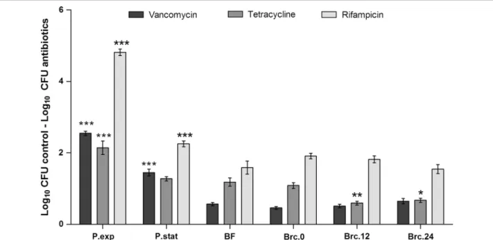 Fig. 6  Brc susceptibility to vancomycin after transference to plank- plank-tonic mode of growth