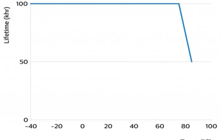Figura 7 - Relação entre o tempo de vida útil e a temperatura da luminária, retirado de (Philips  Lighting, 2018b) 